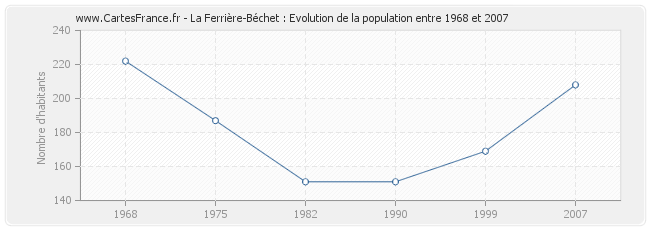 Population La Ferrière-Béchet